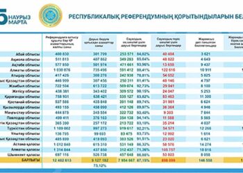 Қазақстан Республикасы Орталық референдум комиссиясының ХАБАРЫ