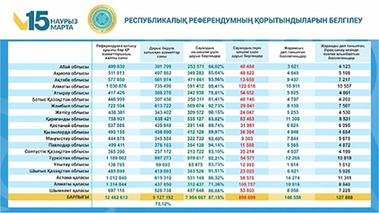 Қазақстан Республикасы Орталық референдум комиссиясының ХАБАРЫ